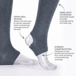 Dark gray ankle support stockings shown on a model's legs with clear plastic foot forms, annotated with text callouts explaining open-heel design, knee-high coverage, and stirrup construction.