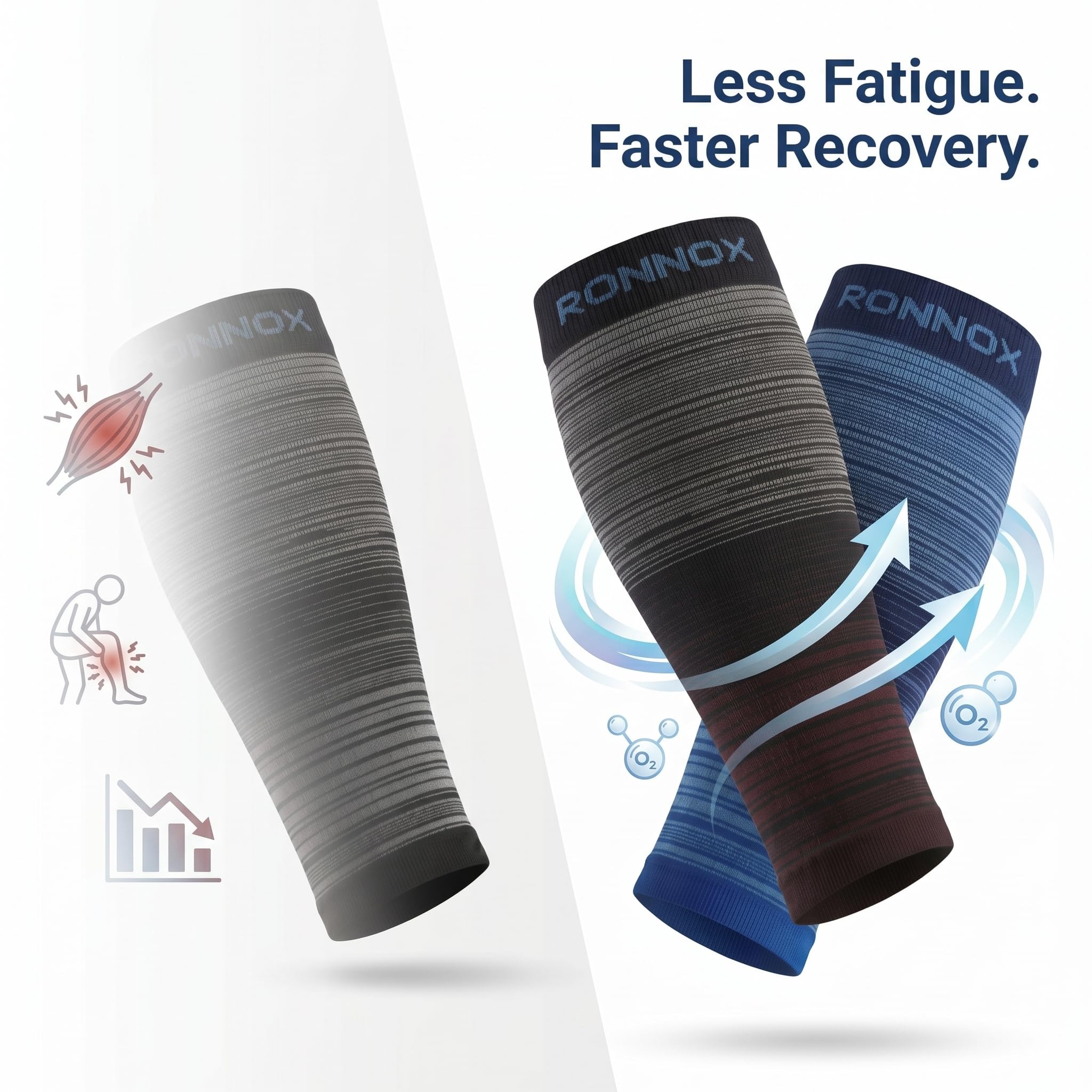 Two RONNOX compression sleeves shown on a split white background with marketing text reading 'Less Fatigue. Faster Recovery.
